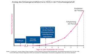 Bereits vor fälligkeit der periode anwendbar. Clearblue Schwangerschaftstests