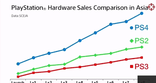 ps4 sales in asia two three times better than ps2 ps3 ps