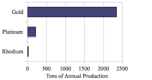 Investing In Rhodium The Worlds Most Expensive Metal