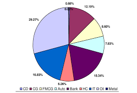 Sectoral Allocation Pie Chart Download Scientific Diagram