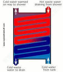 The heat exchanger is a very important device used in many real world applications in which heat must be transferred from one medium to another. How Do Heat Exchangers Work Explain That Stuff