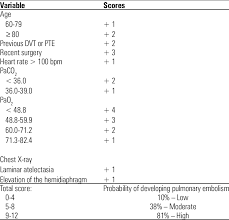 Calcolo del rischio di embolia polmonare secondo i criter geneva. Geneva Score For Clinical Estimation Of Pulmonary Embolism Risk 13 Download Table