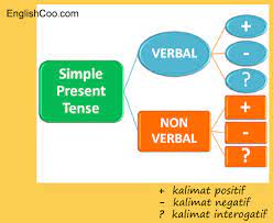 It is very beautiful to see you. Rumus Simple Present Tense Ini Bikin Kamu Melek Tenses Englishcoo