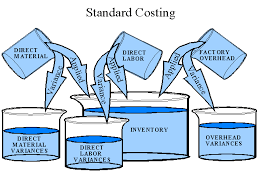 Cost Accounting Standard Costing Accountancy Cost Accounting Accounting Accounting And Finance