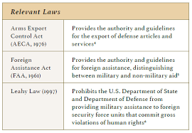 Timep Brief Accountability In U S Arms Transfers The