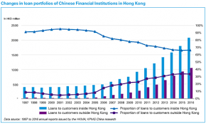 Chart Of The Week See How The Loan Portfolios Of Chinese