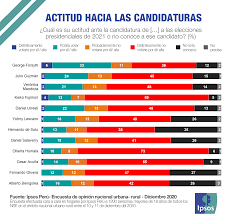 A 20 días de las elecciones, la lucha por el segundo lugar parece arreciar. Ipsos Peru En Las Elecciones Presidenciales Del 2021 Los Facebook