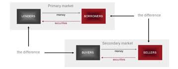 In this video i walk through the basics of the primary market vs secondary market. Element 4 Financial Markets Primary And Secondary Markets Otc And Exchange Driven Markets Debt Market Investments An Introduction