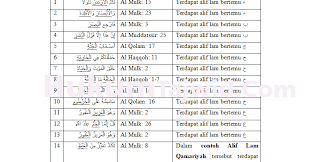 Tajwid surat al isra ayat 32 dan alasannya arti per kata kandungan. 30 Contoh Alif Lam Qamariyah Dalam Al Qur An Beserta Surat Dan Ayatnya Ilmu Tajwid Lengkap