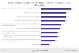 Direct Marketing Chart Why Customers Ignore Direct Mail