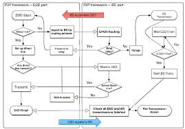 P2p Framework Flow Chart It Shows The Process Of Bs
