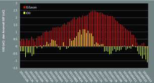 Niño3 4 Sst Index Red Color Chart And Iod Yellow Color