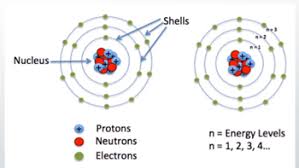 Each energy level may contain a limited number of electrons. Electron Orbital Definition Shells Shapes Video Lesson Transcript Study Com
