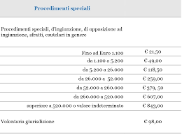 Procedimenti in materia di separazione e divorzio. Contributo Unificato 2020 Avv Alessia Chiocchetti