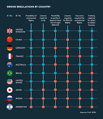 The Commercial Potential Of Drones In 5 Charts Raconteur