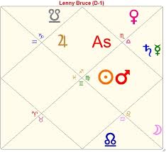 The Ruler Of The Chart In Vedic Astrology