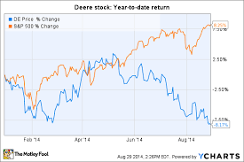 Is Deere Company Stock Headed For A Freefall After Losing
