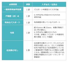 結婚でパスポートの氏名 住所 本籍を変更する際の対応まとめ