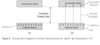 The fermi level plays an important role in the band theory of solids. Fermi Level Of Intrinsic Semiconductor Engineering Physics Class