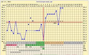 Implantation Dip Bfp Chart Www Bedowntowndaytona Com