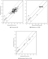 Serusop, bandar seri begawan, brunei darussalam. Maximum Dry Density Of Sand Kaolin Mixtures Predicted By Using Fine Content And Specific Gravity Springerlink