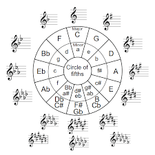 In the circle of fifths, we only deal with perfect fifths going clockwise around the circle. What Is The Circle Of Fifths Craft Of Music