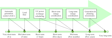 Power System Flexibility An Overview Of Emergence To