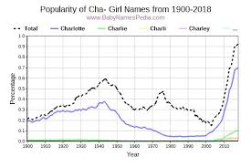 Also popular in the 1920s: View Girl Names Starting With Cha At Baby Names Pedia With Concise Name Meanings Origins Pronunciation And Charts
