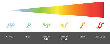 Each of these is augmented if the letter symbolizing it is doubled or tripled (e.g. All About Dynamics Hoffman Academy Blog