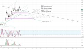 Trade ideas for pos malaysia for next week. Pos Stock Price And Chart Myx Pos Tradingview
