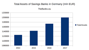 It has around 14,5 million customers worldwide and was founded in 1870. Savings Banks In Germany