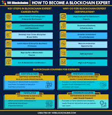 Be part of a community communities proved to be invaluable sources of knowledge and support for many starters throughout the globe. How To Become A Blockchain Expert 101 Blockchains
