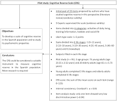 The association between education and cognition was not completely eliminated, however, suggesting that other factors may drive these associations. Estimating Cognitive Reserve In Healthy Adults Using The Cognitive Reserve Scale