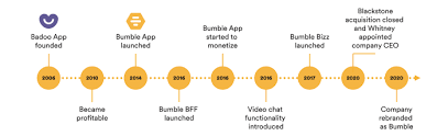 Marketbeat's consensus price targets are a mean average of the most recent available price targets set by each analyst that has set a price target for the stock in the last twelve months. Insider Weekends Insiders Of Bumble Purchase Shares Post Ipo Seeking Alpha