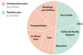 Caregivers have shared that the cost of caregiving is amongst the uppermost issues in their minds. Here S President Biden S Infrastructure And Families Plan In One Chart The New York Times