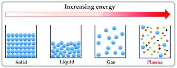 Long ago i learned that a plasma was a distinct state of matter after solid, liquid and gas, and also that it was achieved by imparting heat to a the matter. The Generation Of Plasma By Adding Energy To Material Gas Of Download Scientific Diagram