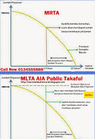 Apa itu lasik mata, lasik dengan bantuan laser adalah operasi dengan sinar laser untuk memperbaiki kesalahan refraksi mata. Rahsia Hebat Jimat Loan Untuk Orang Beli Property Rumah Dan Kedai Mrta Vs Mlta Aia Public Takaful