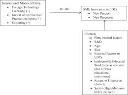 What Specific Modes Of Internationalization Influence Sme Innovation In Sub Saharan Least Developed Countries Ldcs Sciencedirect