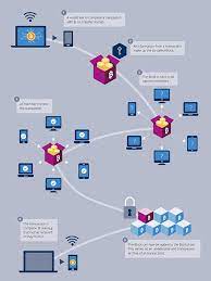 Each block matches the preceding and following, and the. Blockchain And Its Significance For The Financial System
