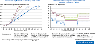 Special i impfen i teil 3. Impffortschritt In Deutschland Und Der Welt Chancen Und Risiken Wirtschaftsdienst