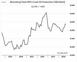Image result for opec production