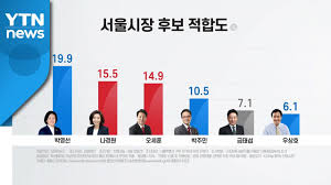차기 대선 후보 지지율 상황 39. ì„œìš¸ì‹œìž¥ ì í•©ë„ ì¡°ì‚¬ ë°•ì˜ì„  19 9 ë‚˜ê²½ì› 15 5 ì˜¤ì„¸í›ˆ 14 9 Ytn Youtube