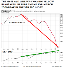 This Chart Looks Nothing Like The Major Peaks In 2000 And