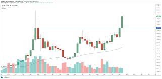 Bitcoin caught support at $47,000 and at the moment it is holding but i don't think this support will be sustainable and i see bitcoin coming back down to the $41,337 level which is the 1.618 fib. Bitcoin Testowal Poziom 18 5 Tys Dol Kurs Btc W Raca Okolice Rekordow Investing Com
