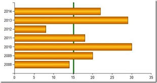 How Do I Draw A Vertical Line On A Horizontal Bar Chart With