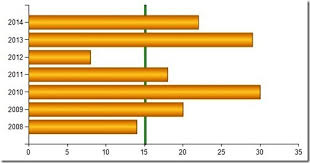 how do i draw a vertical line on a horizontal bar chart with