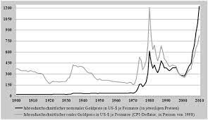 Sie kaufen das gold nicht, weil sie es z. Historische Wertentwicklung Von Goldpreis Silberpreis Goldsilbershop De