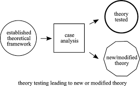 Theories such as interactionism, phenomenology, and critical theory can be used to help design a research question, guide the selection of relevant data, interpret the data, and propose explanations of causes or influences previous articles in this series have addressed several methodologies used in qualitative research. Multiple Case Study Design The Example Of Place Marketing Research Springerlink