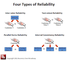 Reliability Types Png 604 514 Infographic Mcat Vocabulary