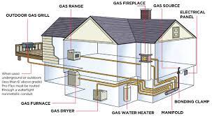 Gas fireplaces can add both ambiance and heat to a home without the effort of a wood fireplace. How It Works Proflex Csst